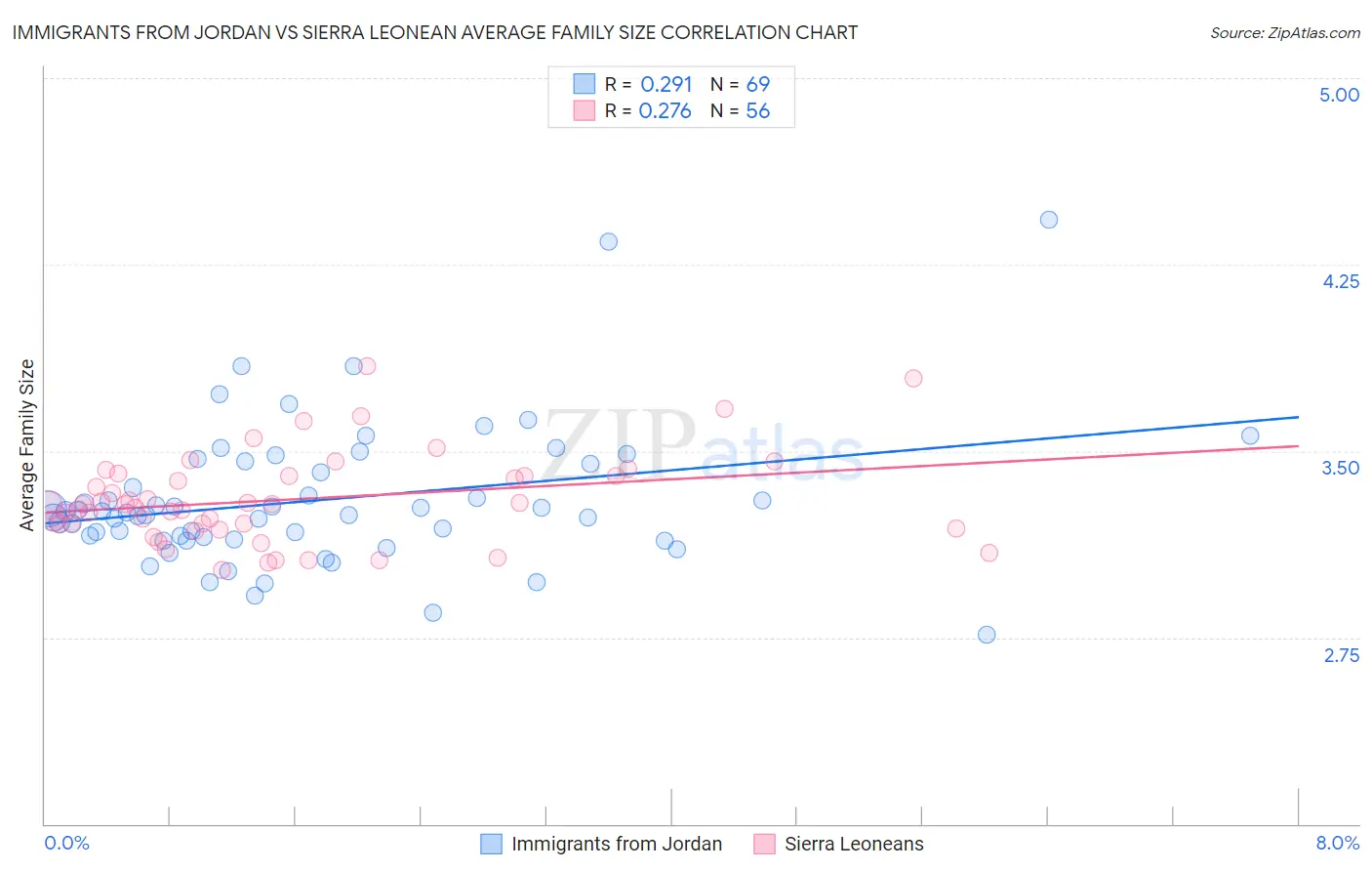 Immigrants from Jordan vs Sierra Leonean Average Family Size