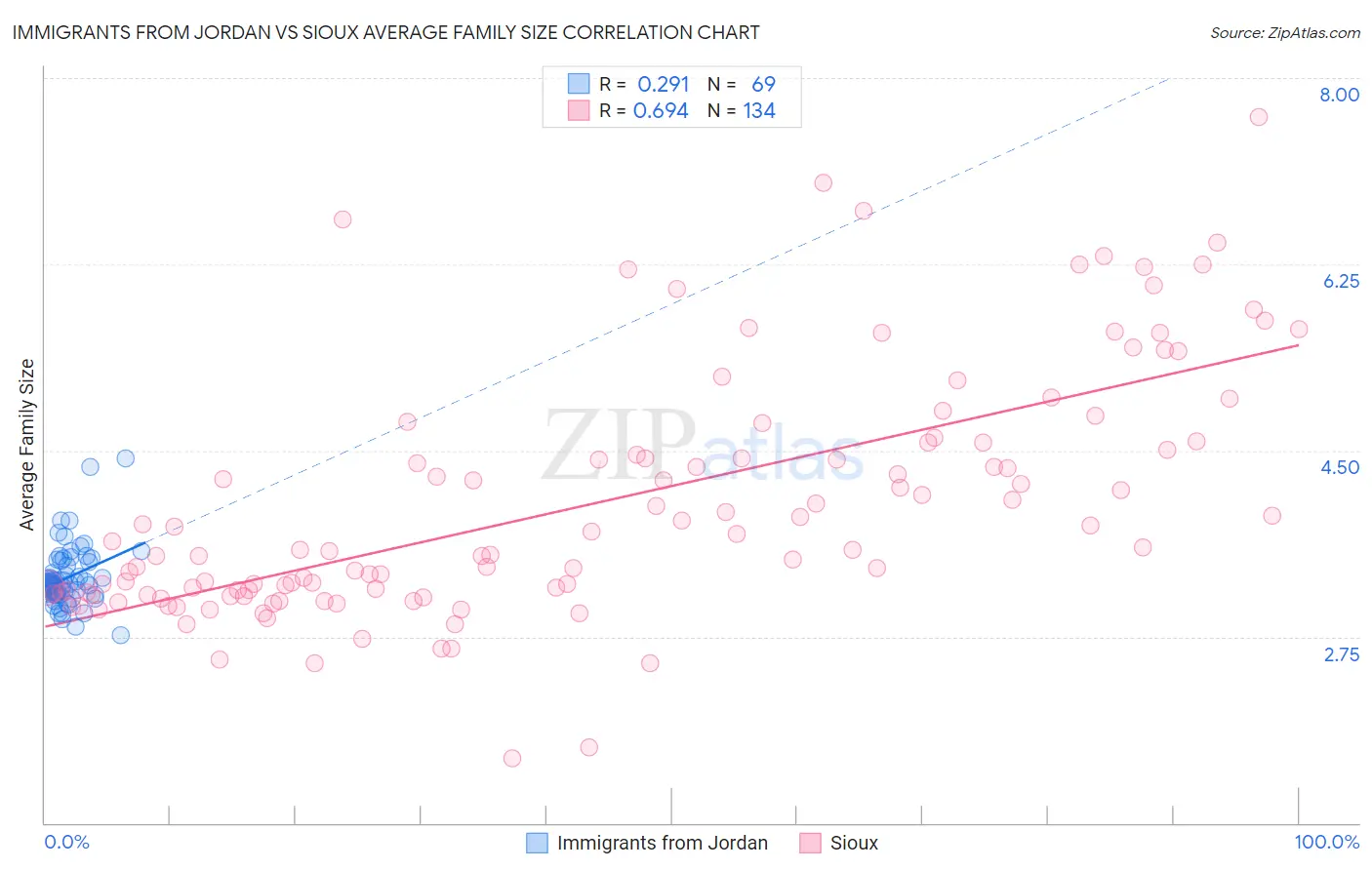 Immigrants from Jordan vs Sioux Average Family Size