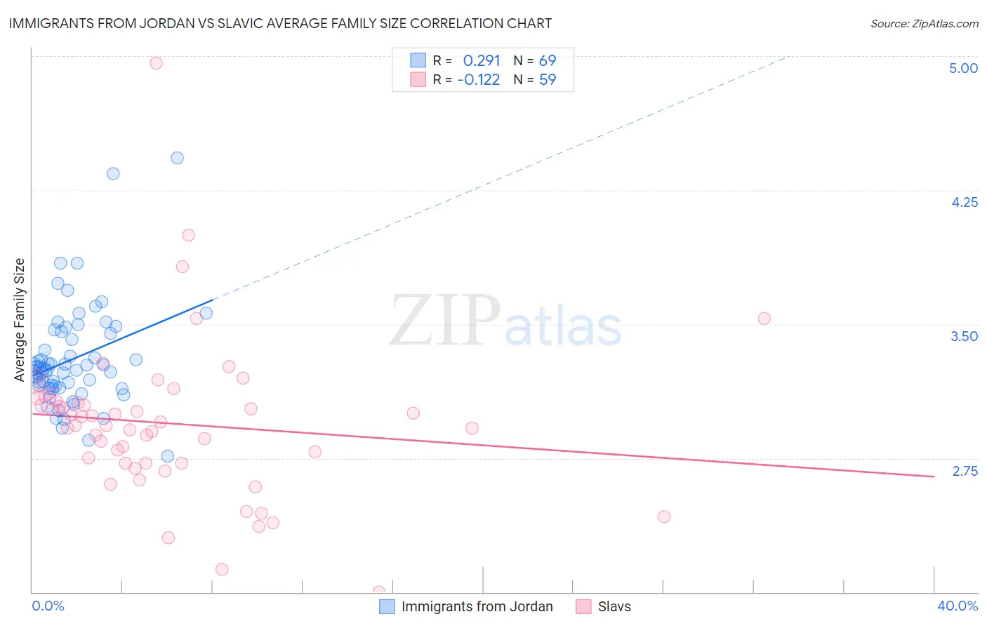 Immigrants from Jordan vs Slavic Average Family Size