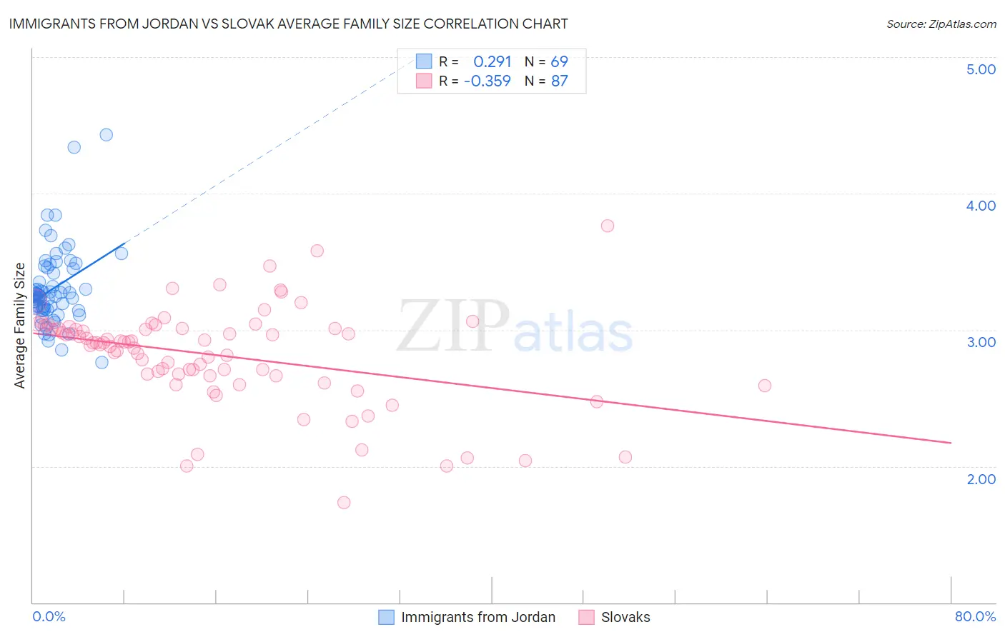 Immigrants from Jordan vs Slovak Average Family Size