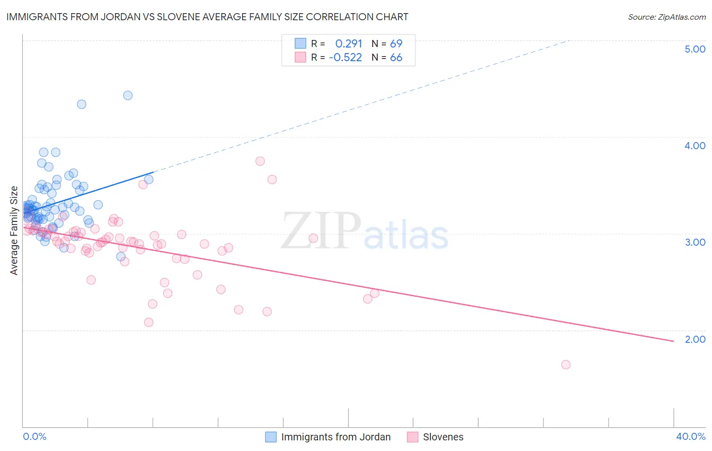 Immigrants from Jordan vs Slovene Average Family Size
