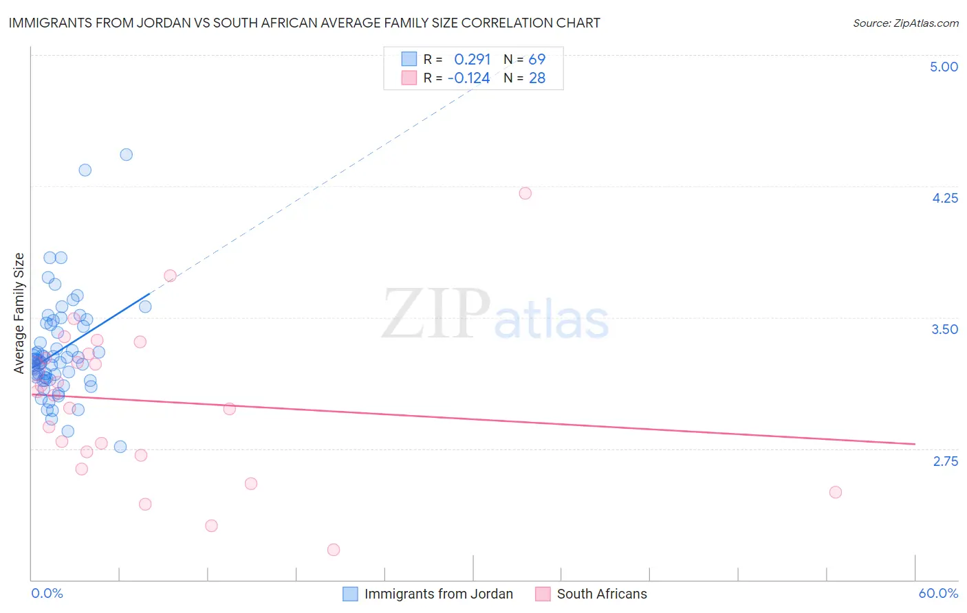 Immigrants from Jordan vs South African Average Family Size