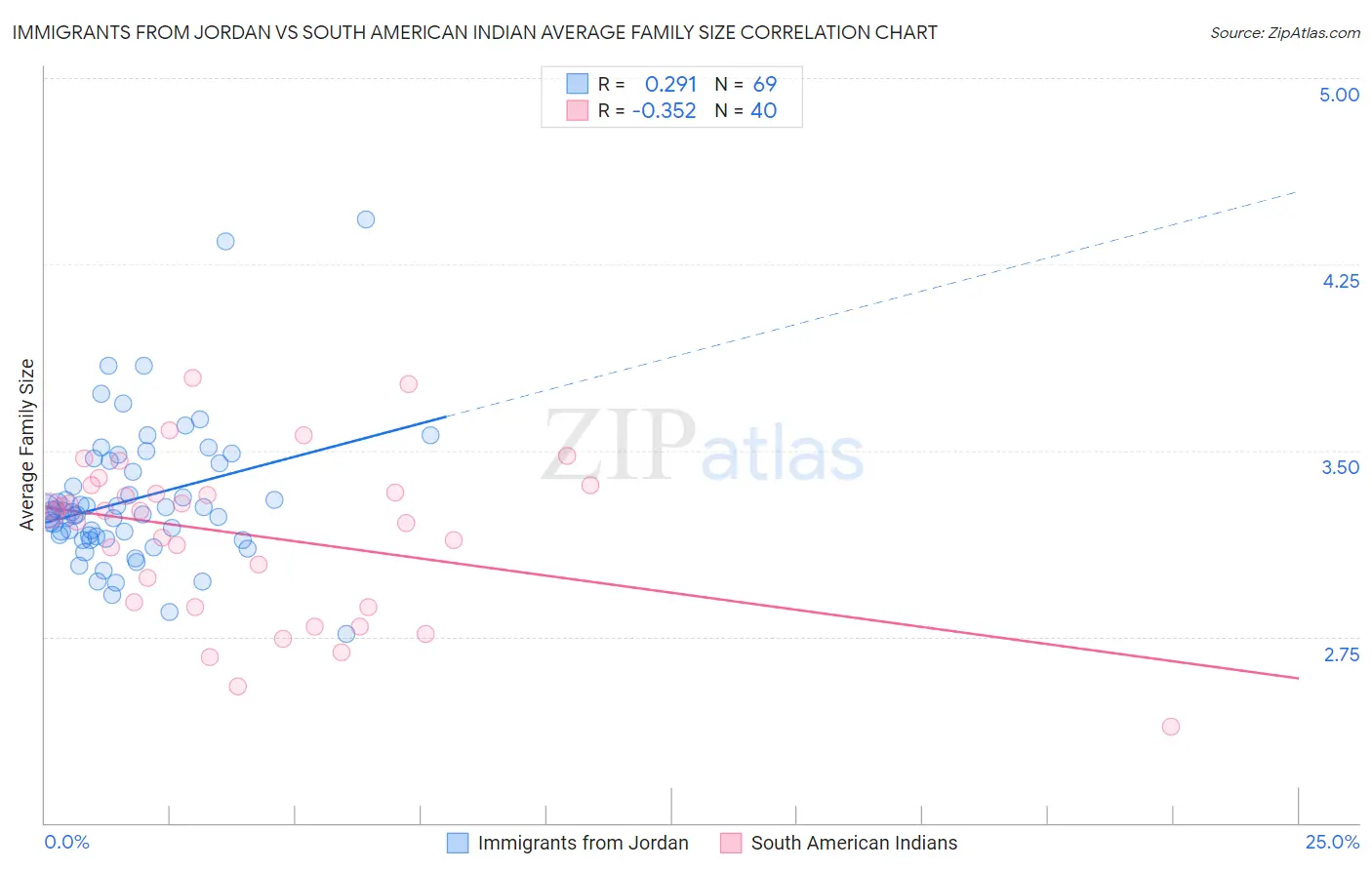 Immigrants from Jordan vs South American Indian Average Family Size