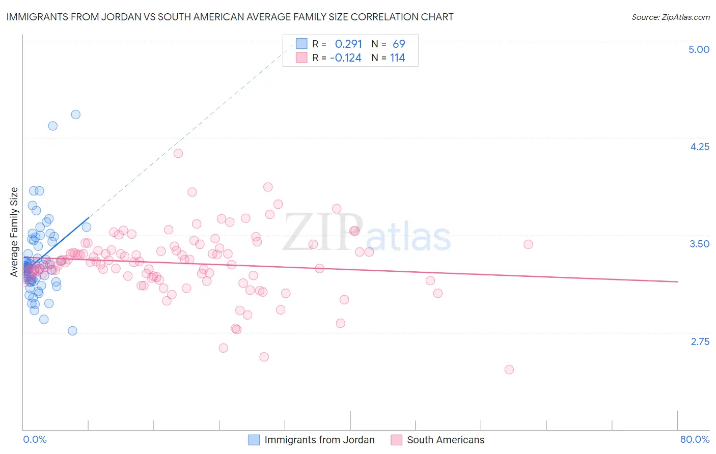 Immigrants from Jordan vs South American Average Family Size