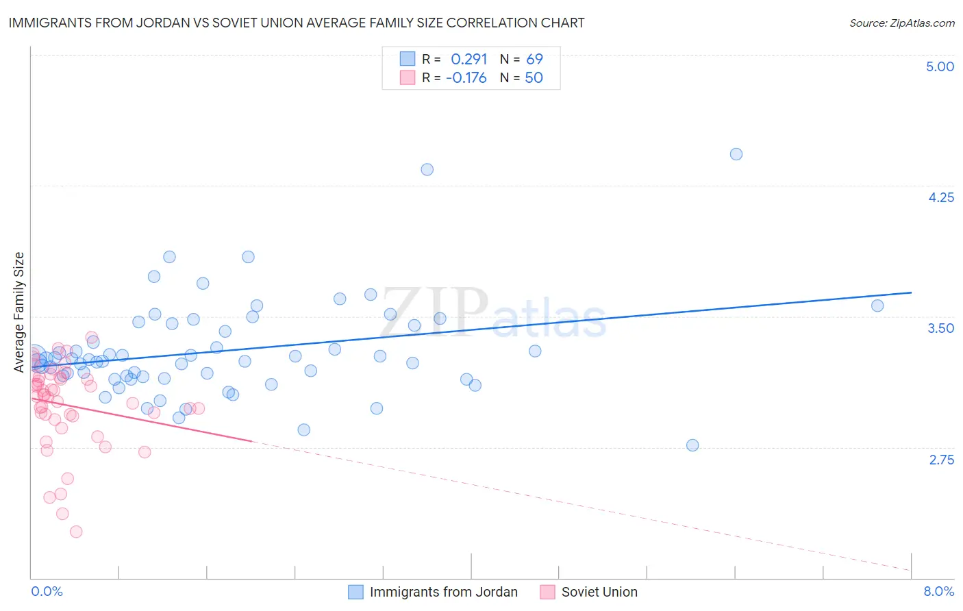 Immigrants from Jordan vs Soviet Union Average Family Size