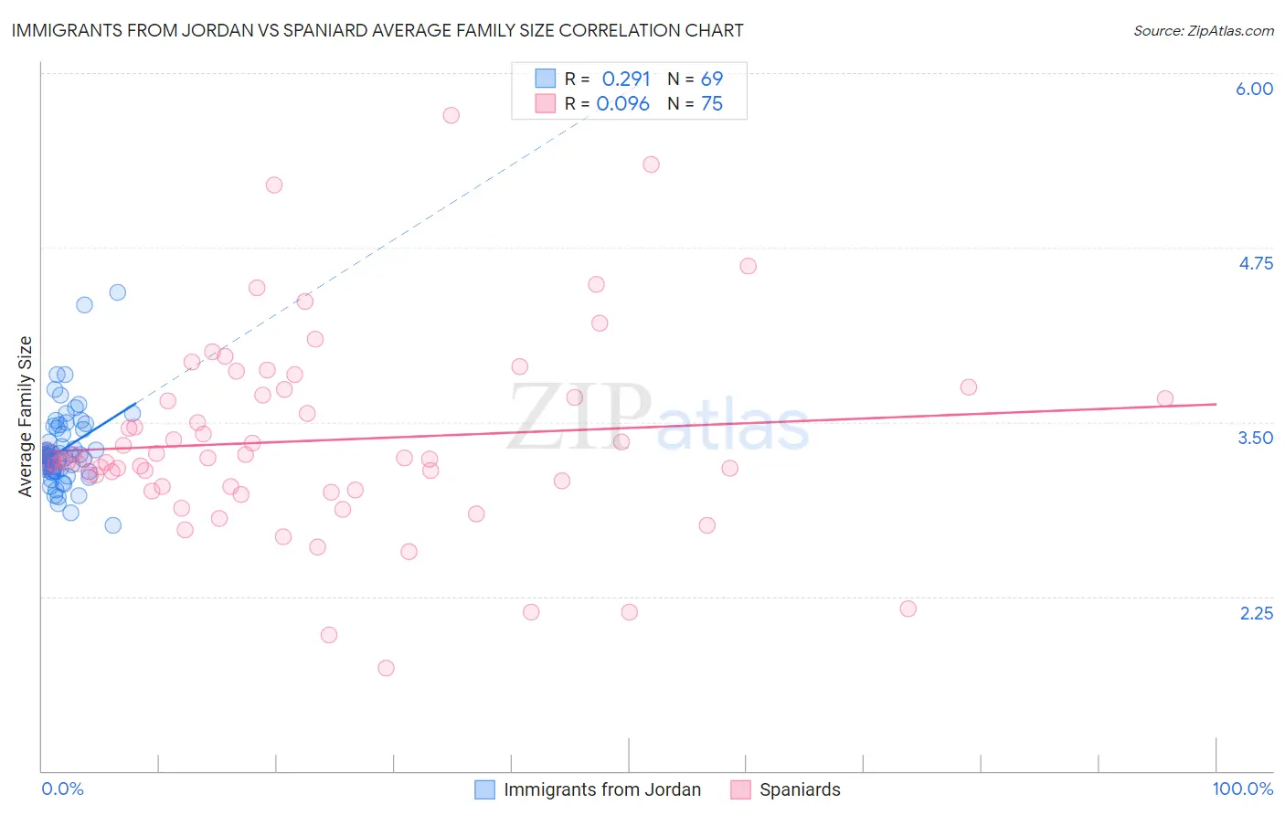 Immigrants from Jordan vs Spaniard Average Family Size