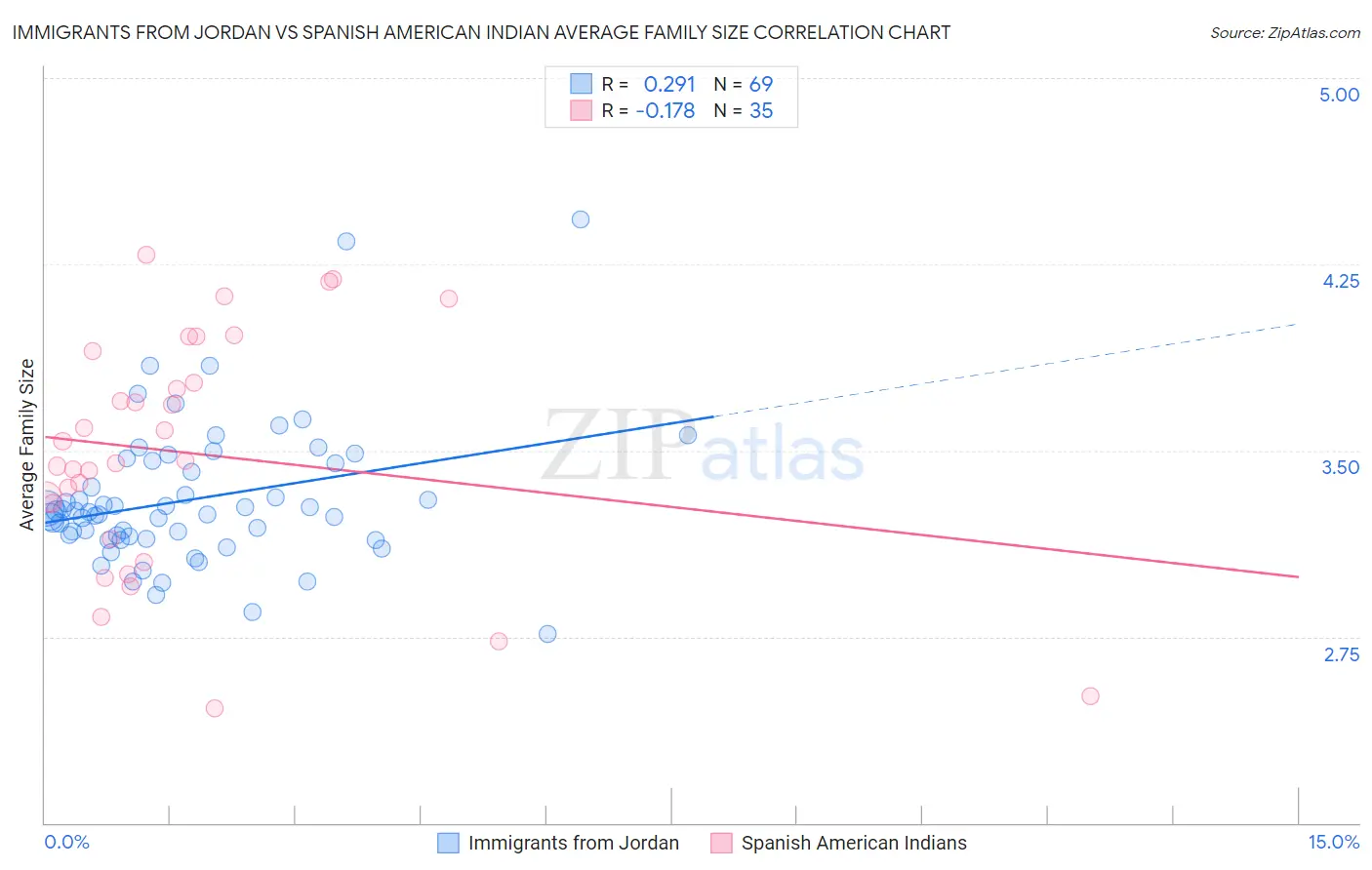 Immigrants from Jordan vs Spanish American Indian Average Family Size