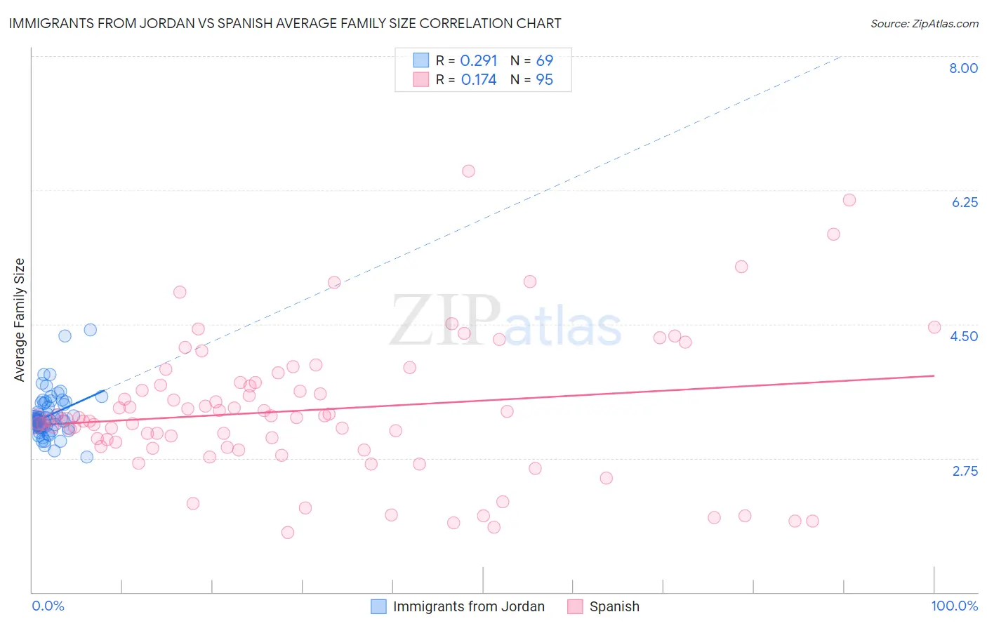 Immigrants from Jordan vs Spanish Average Family Size