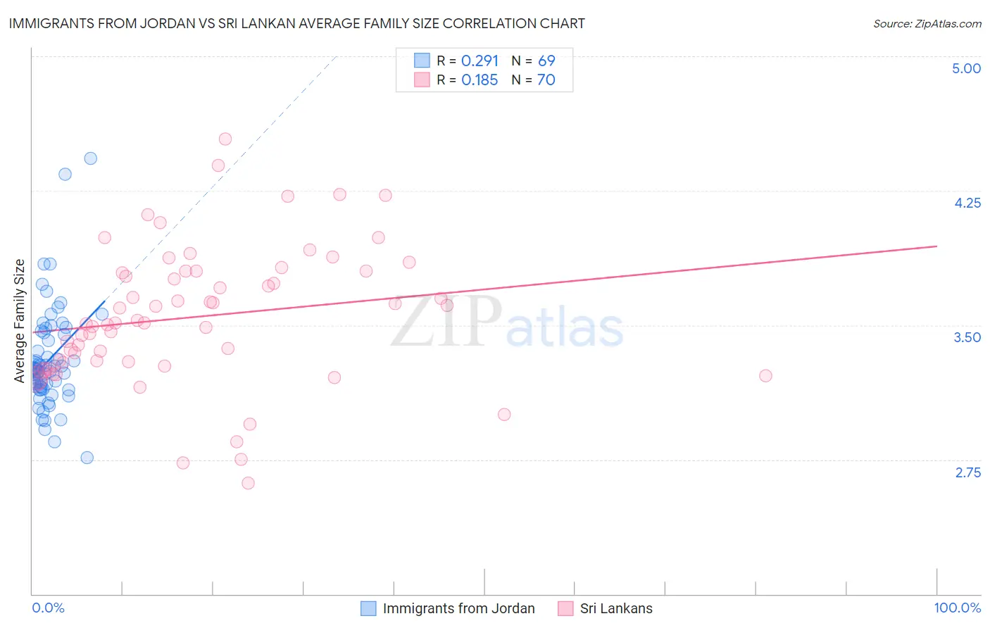 Immigrants from Jordan vs Sri Lankan Average Family Size