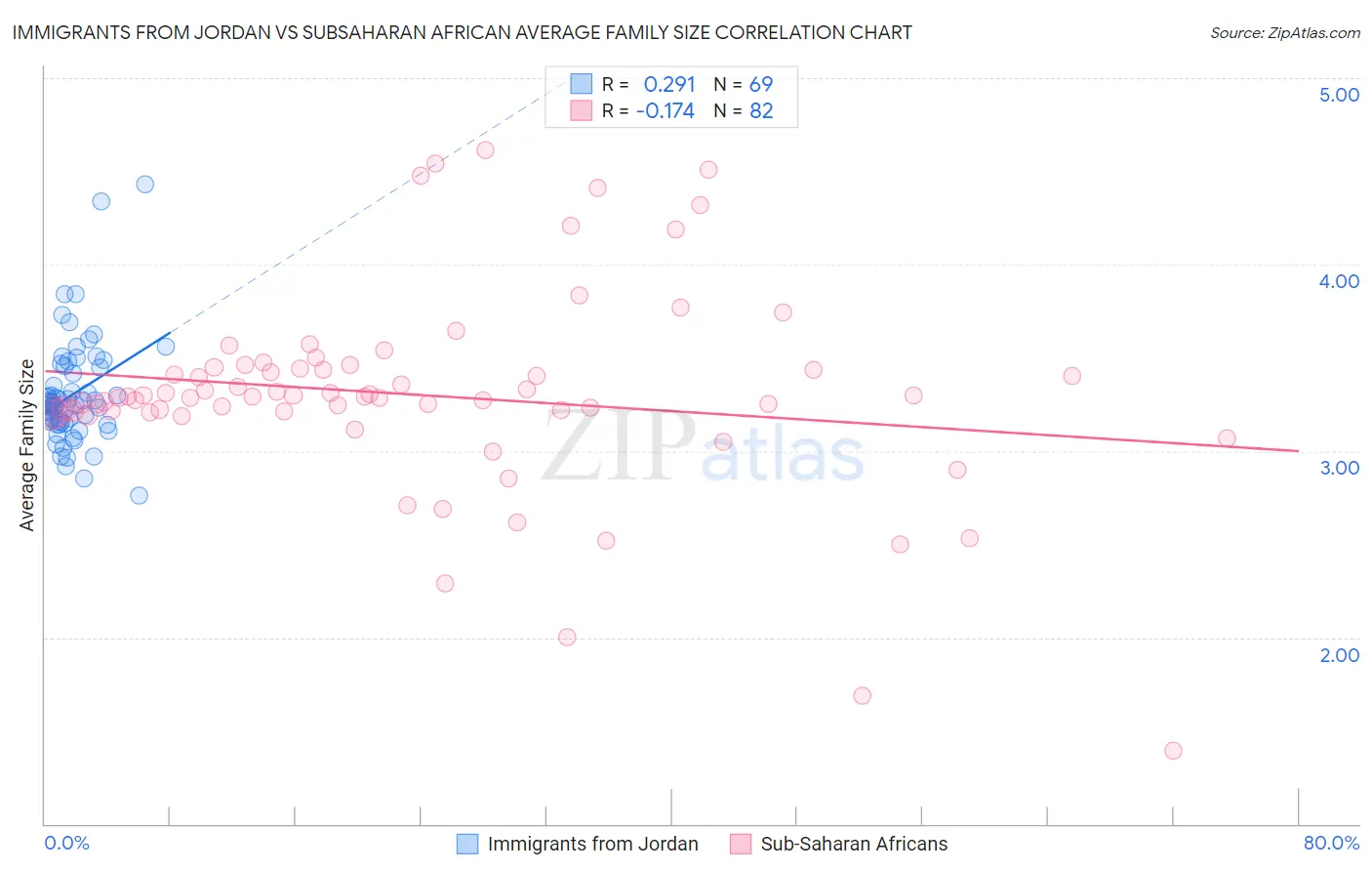 Immigrants from Jordan vs Subsaharan African Average Family Size