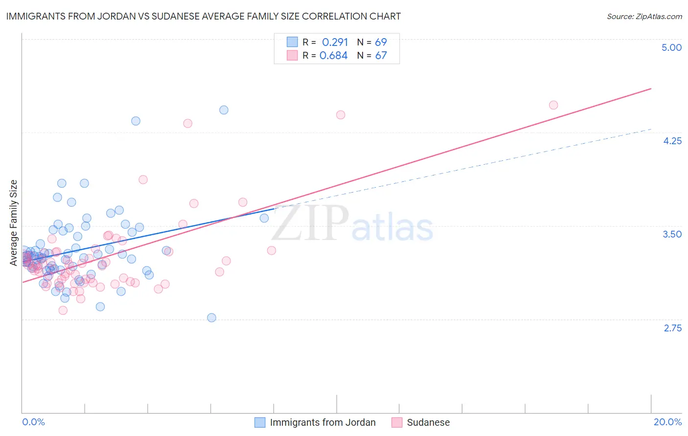 Immigrants from Jordan vs Sudanese Average Family Size