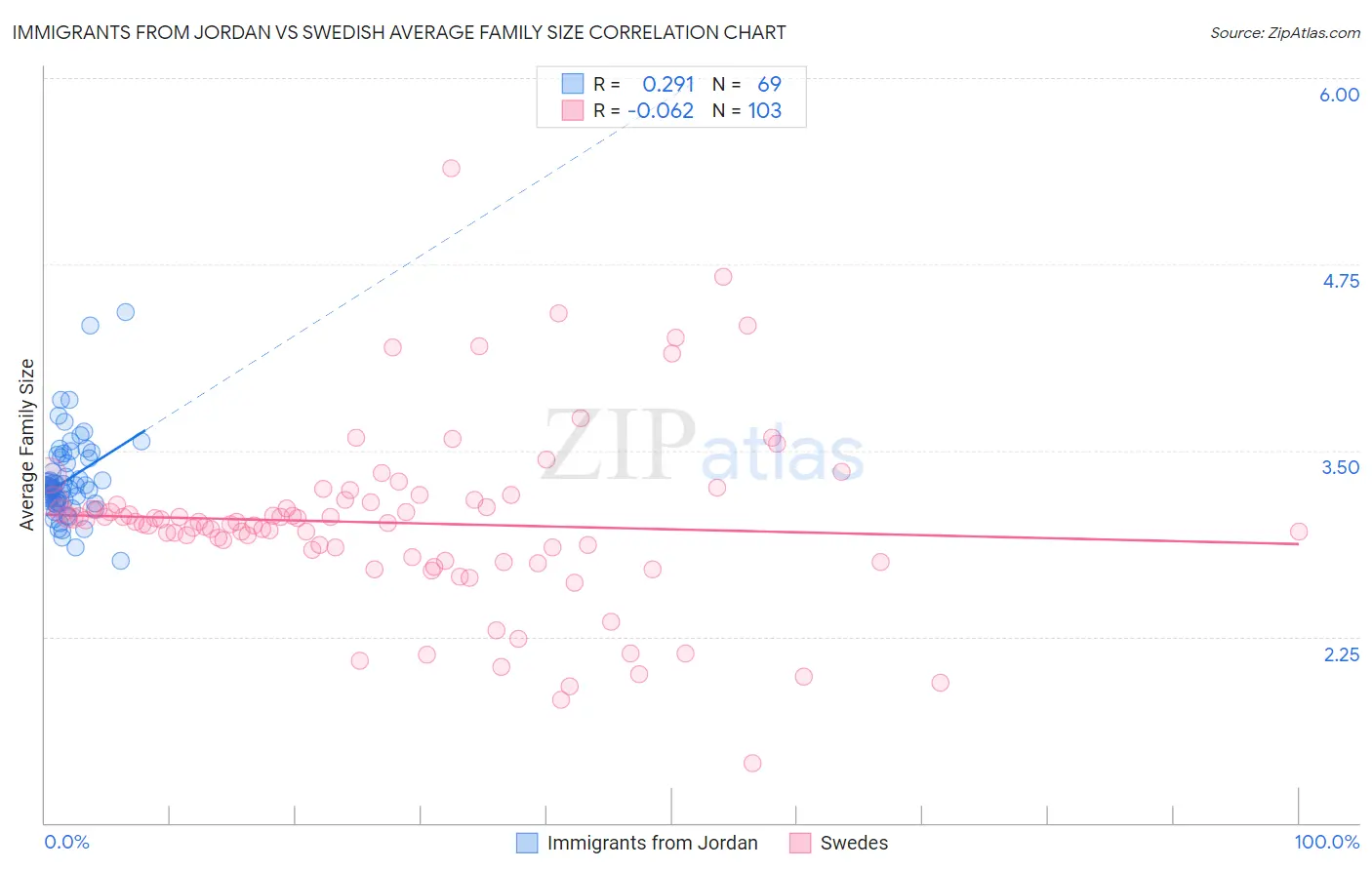 Immigrants from Jordan vs Swedish Average Family Size