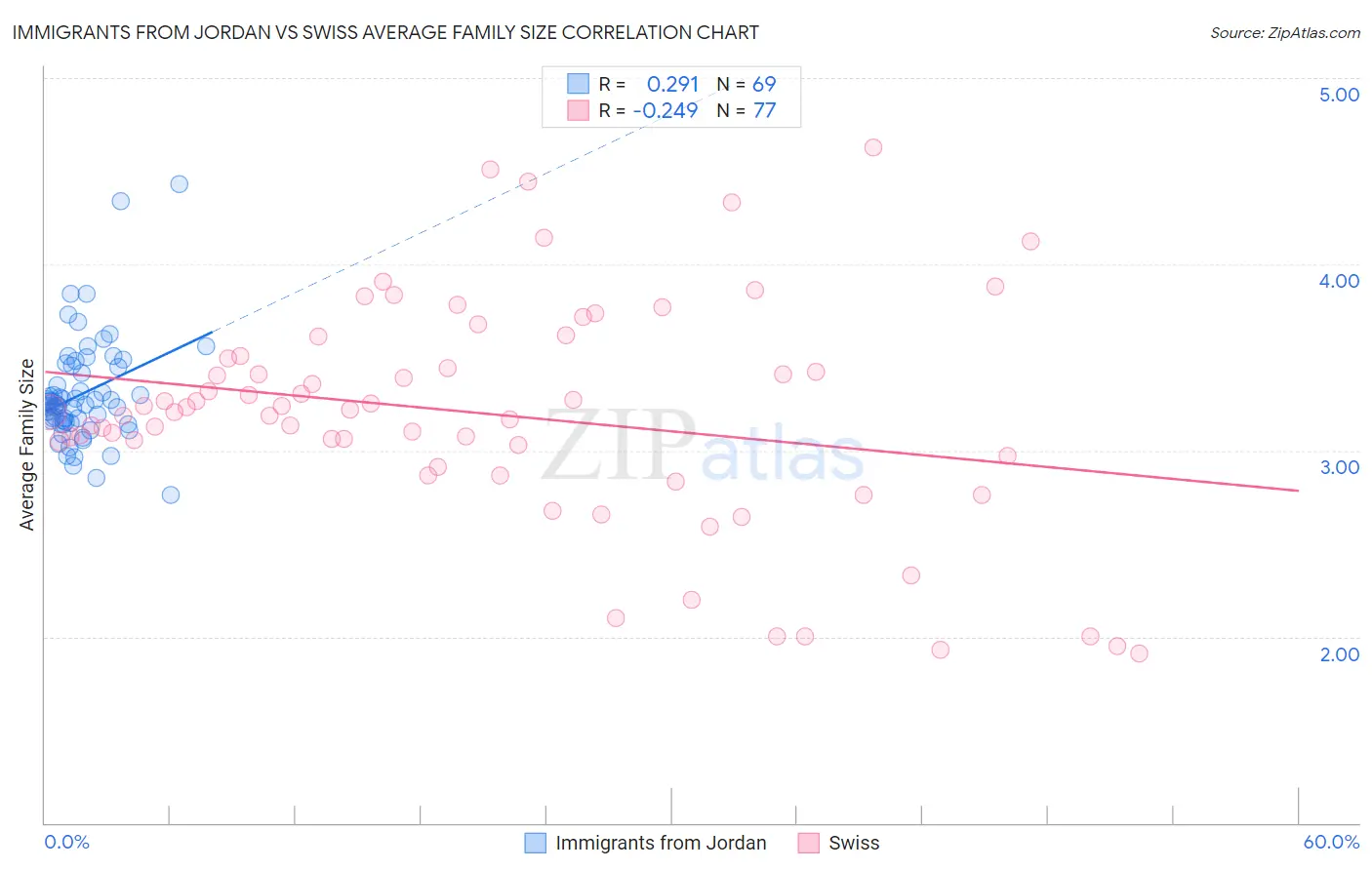 Immigrants from Jordan vs Swiss Average Family Size