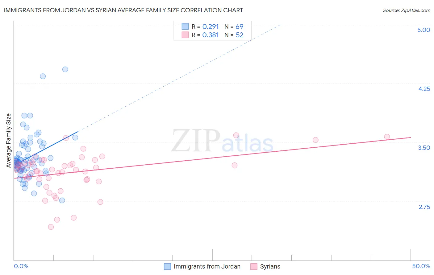 Immigrants from Jordan vs Syrian Average Family Size