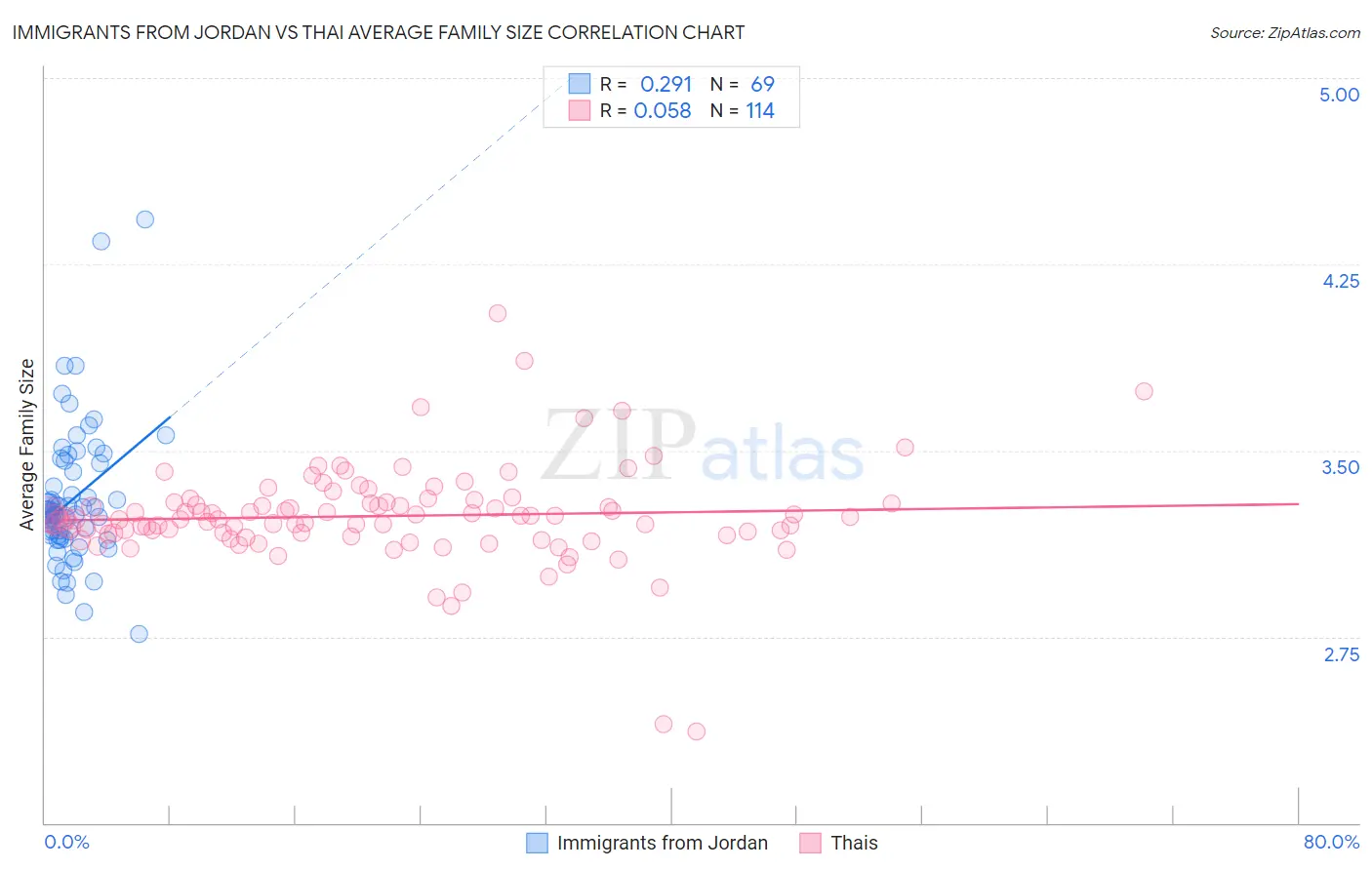 Immigrants from Jordan vs Thai Average Family Size