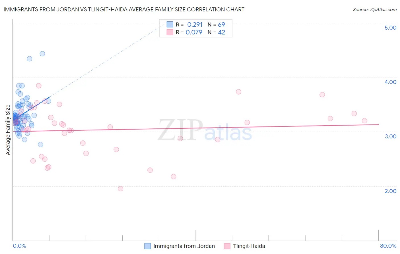 Immigrants from Jordan vs Tlingit-Haida Average Family Size