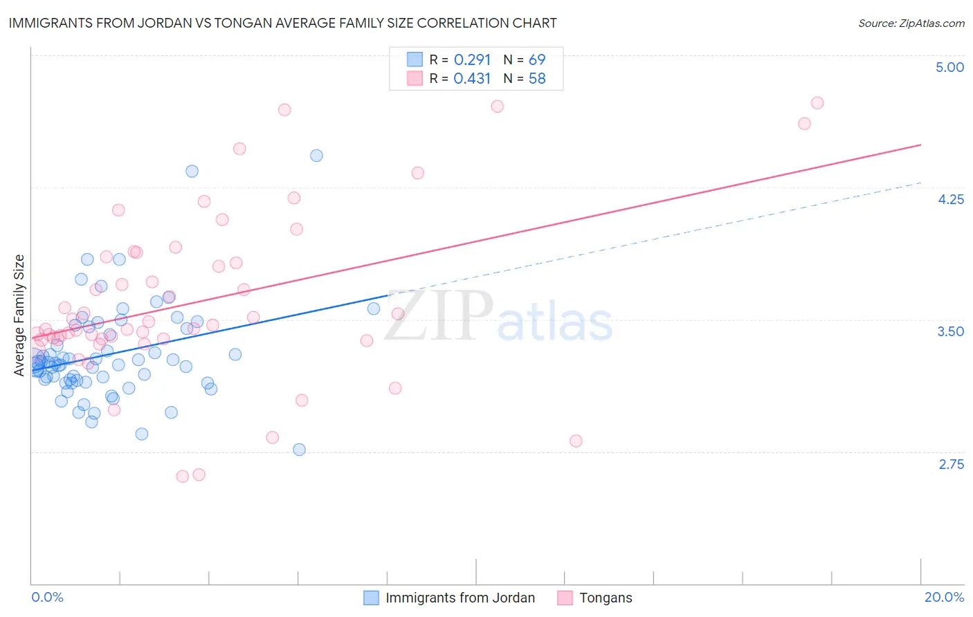 Immigrants from Jordan vs Tongan Average Family Size