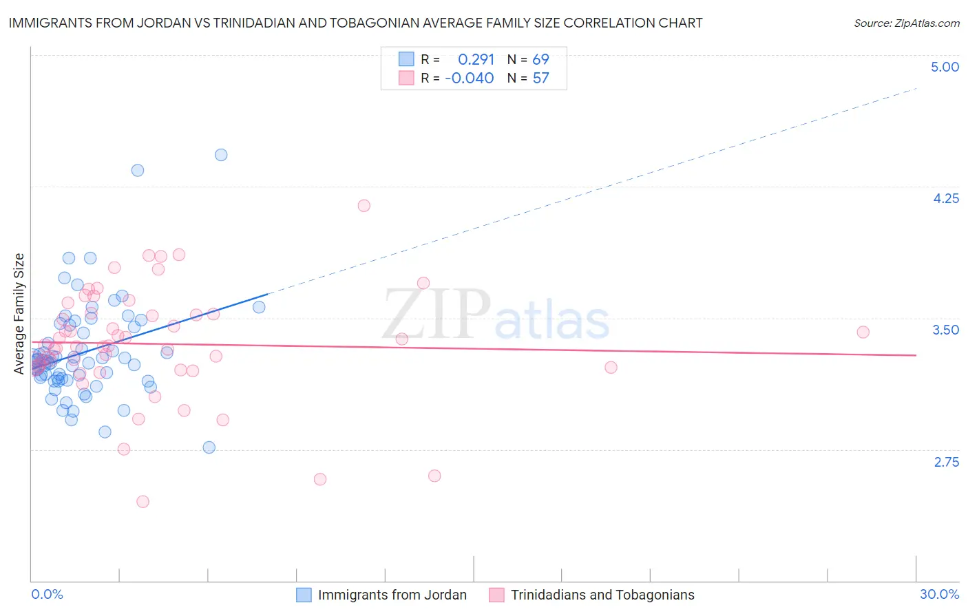 Immigrants from Jordan vs Trinidadian and Tobagonian Average Family Size