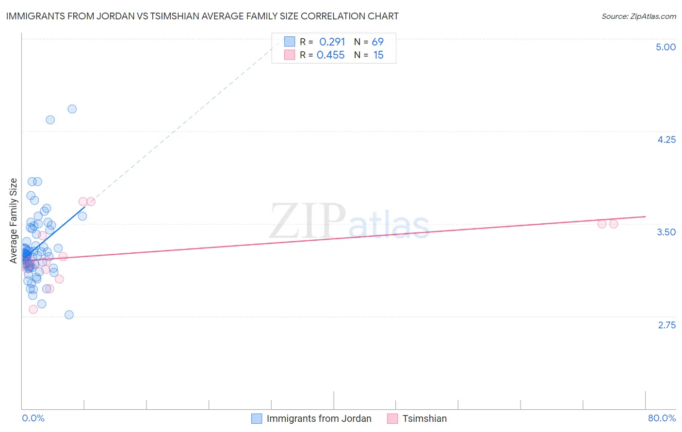 Immigrants from Jordan vs Tsimshian Average Family Size