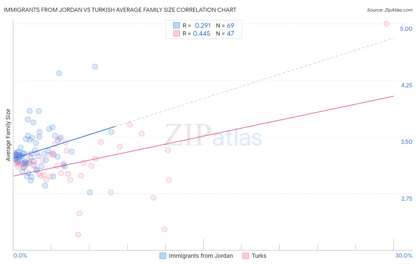 Immigrants from Jordan vs Turkish Average Family Size