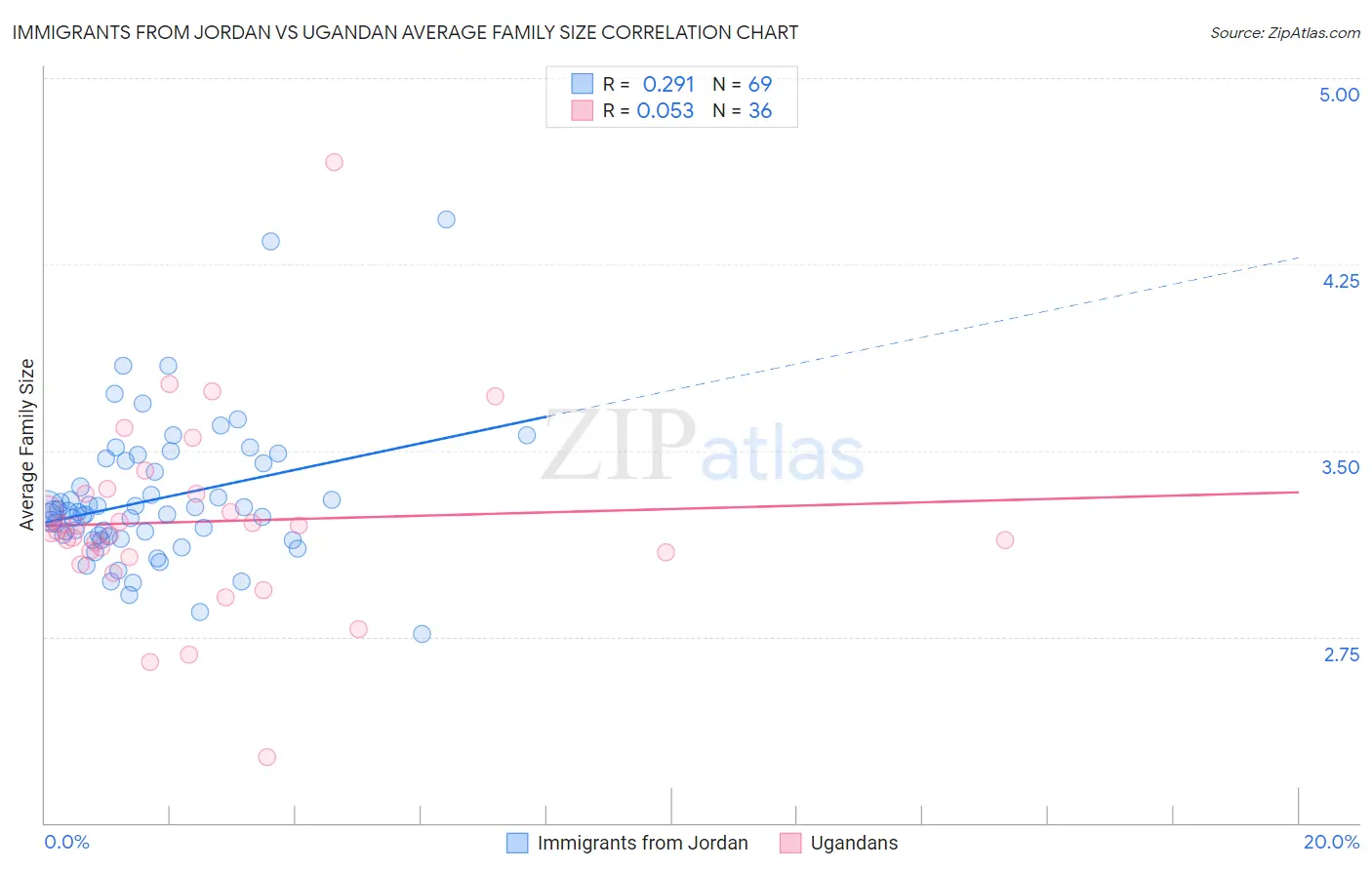 Immigrants from Jordan vs Ugandan Average Family Size