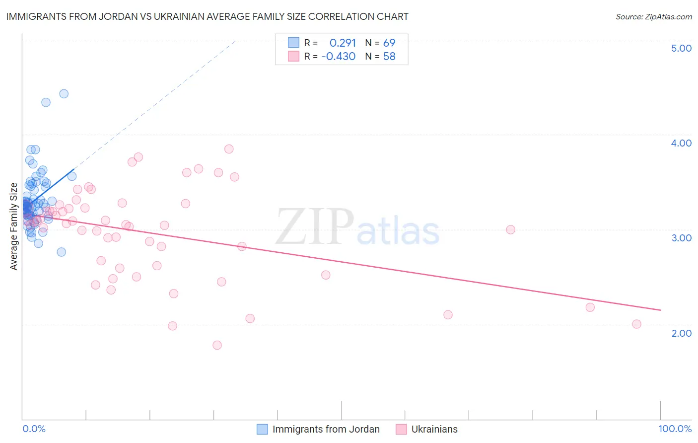 Immigrants from Jordan vs Ukrainian Average Family Size