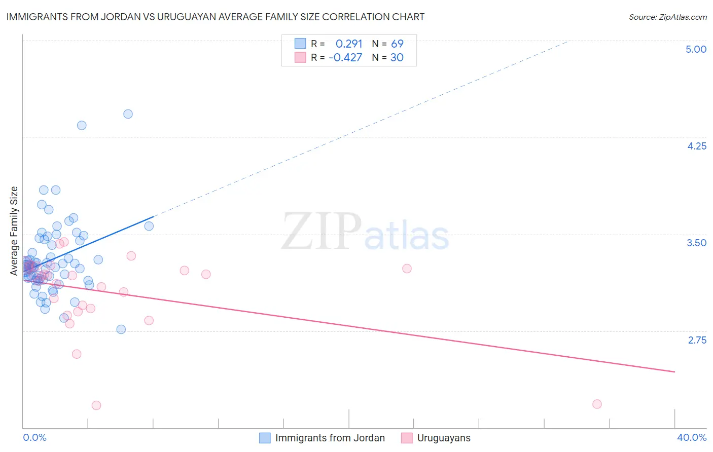 Immigrants from Jordan vs Uruguayan Average Family Size