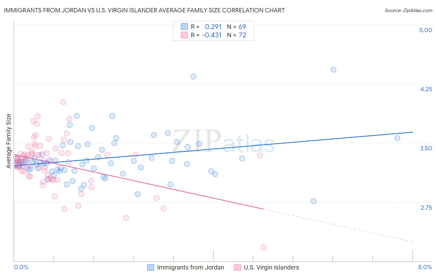 Immigrants from Jordan vs U.S. Virgin Islander Average Family Size