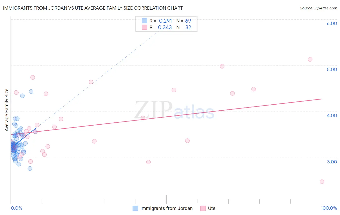 Immigrants from Jordan vs Ute Average Family Size