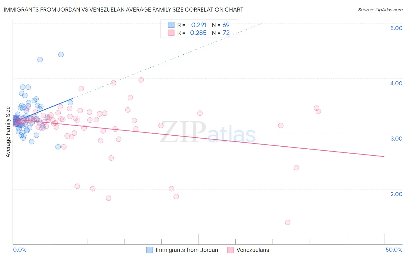 Immigrants from Jordan vs Venezuelan Average Family Size