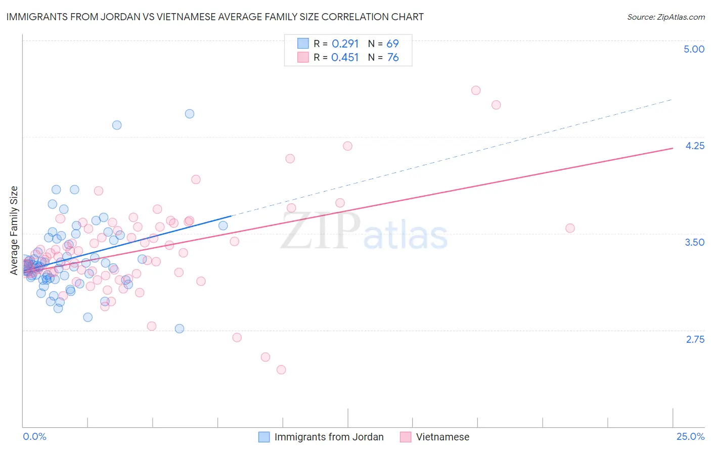 Immigrants from Jordan vs Vietnamese Average Family Size