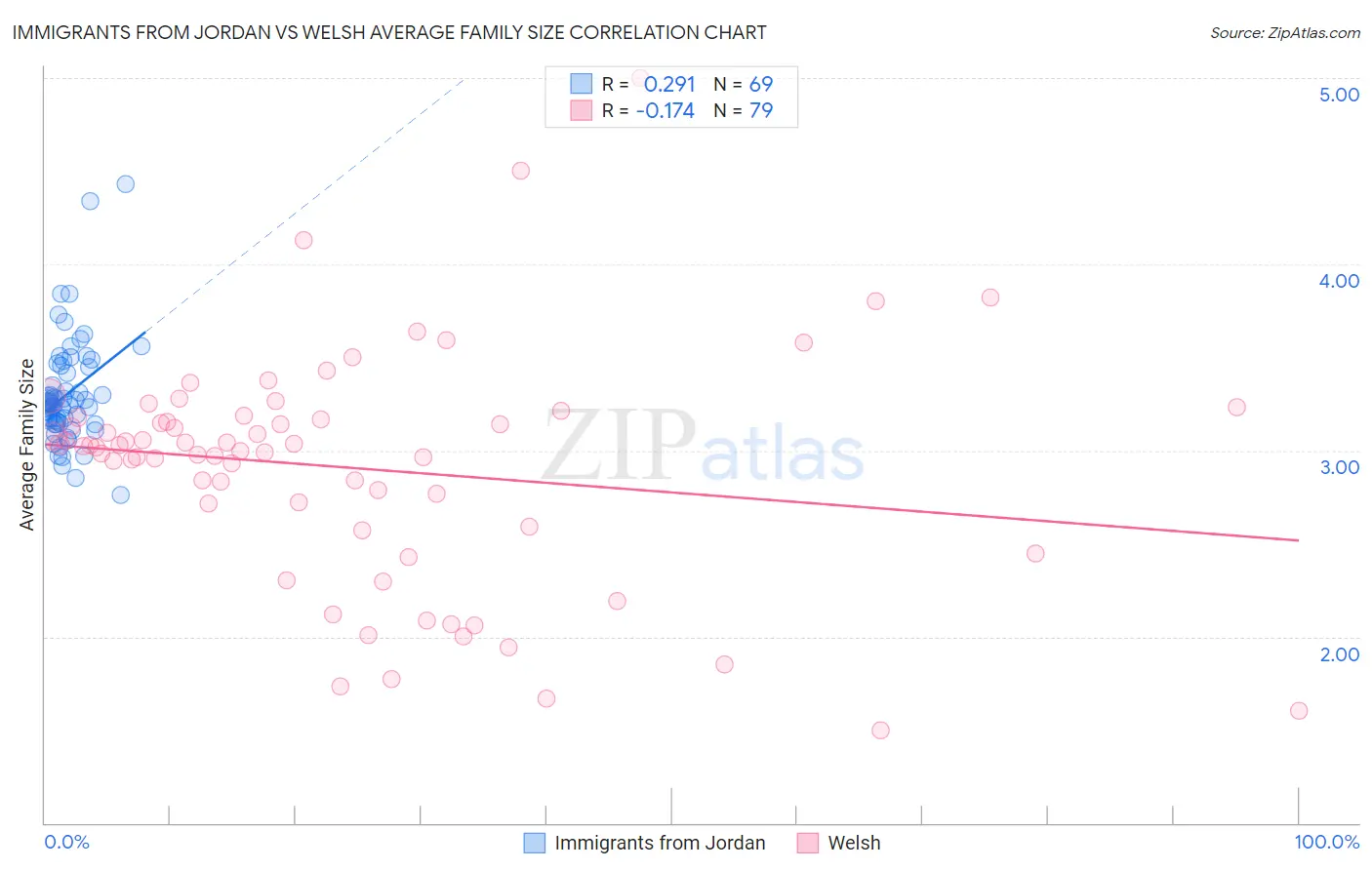 Immigrants from Jordan vs Welsh Average Family Size