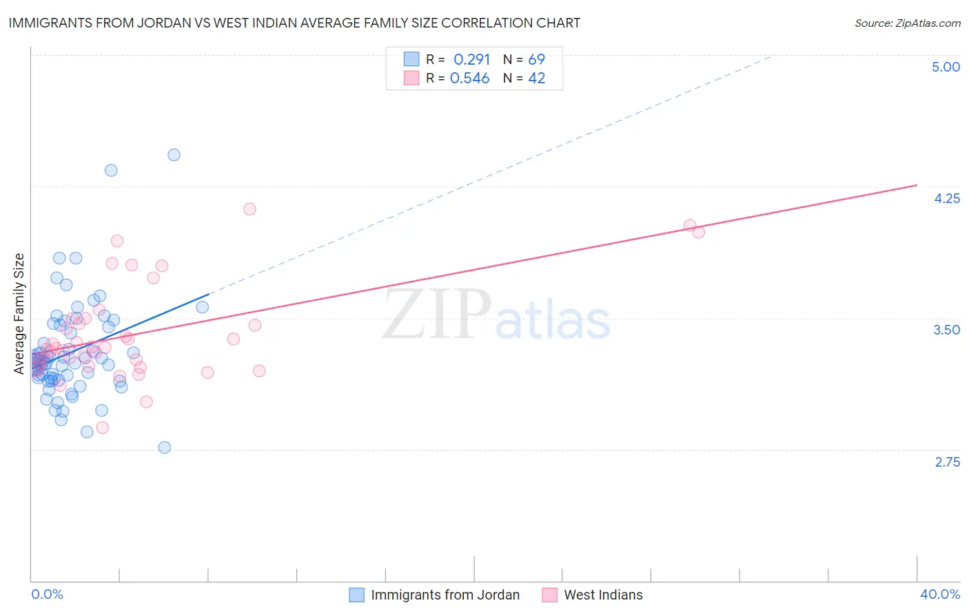 Immigrants from Jordan vs West Indian Average Family Size