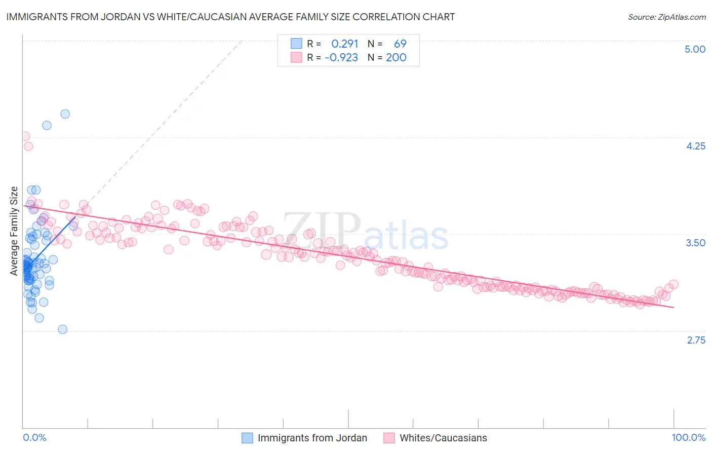 Immigrants from Jordan vs White/Caucasian Average Family Size