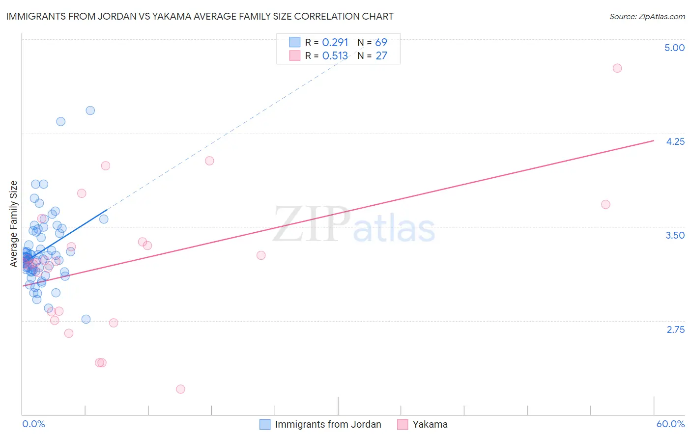 Immigrants from Jordan vs Yakama Average Family Size