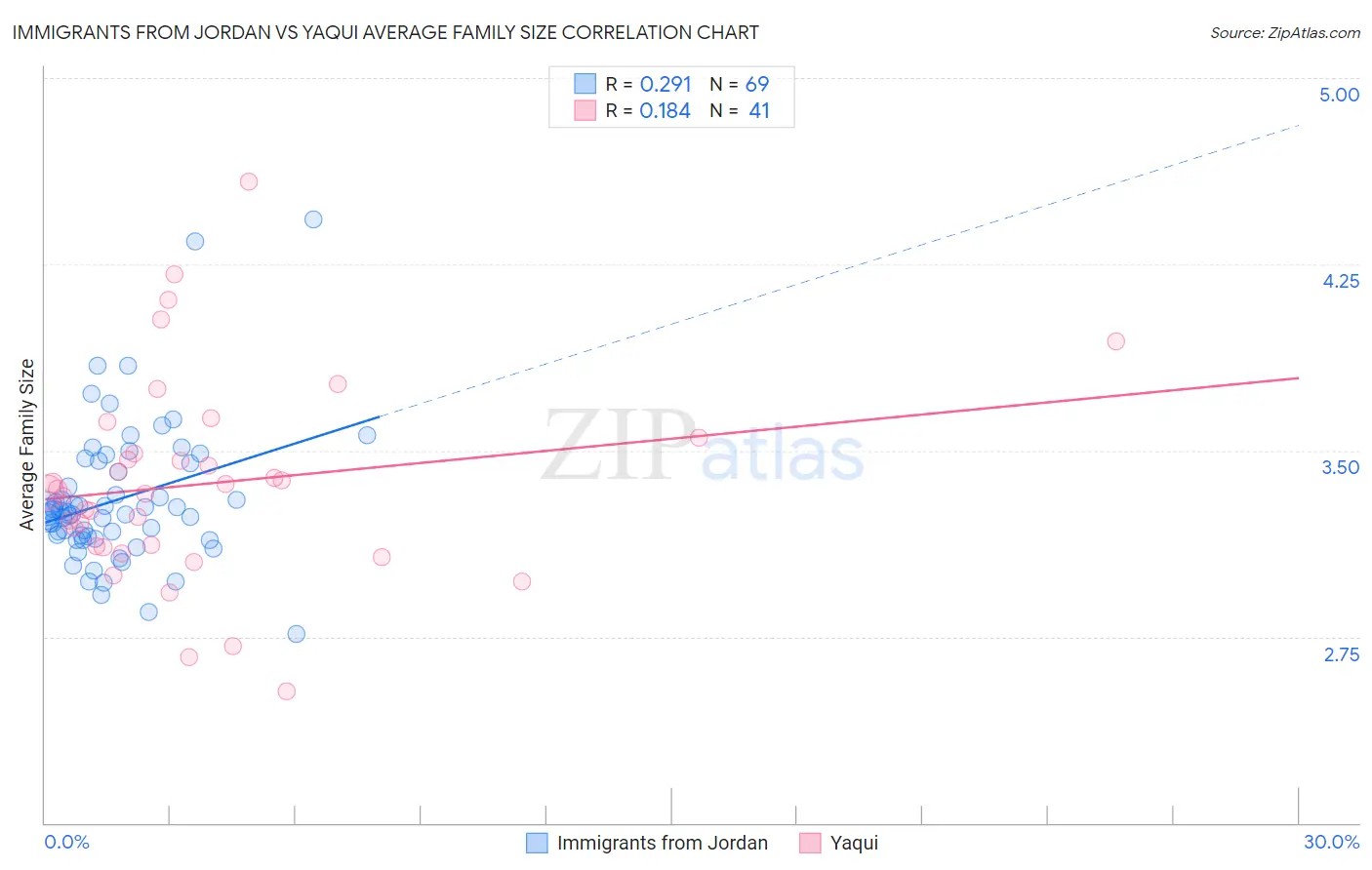 Immigrants from Jordan vs Yaqui Average Family Size