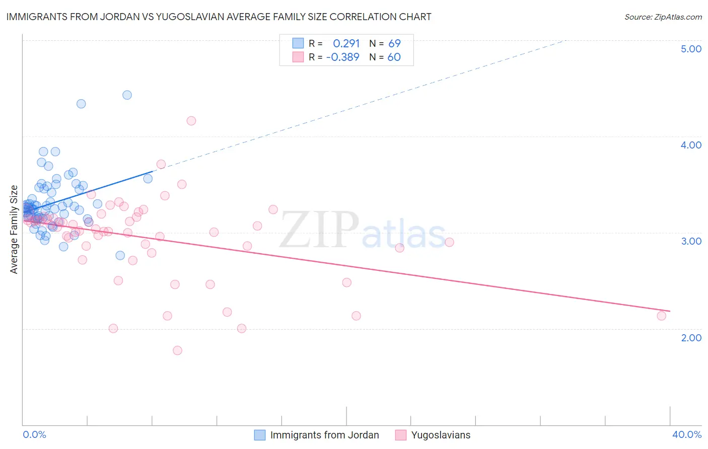 Immigrants from Jordan vs Yugoslavian Average Family Size