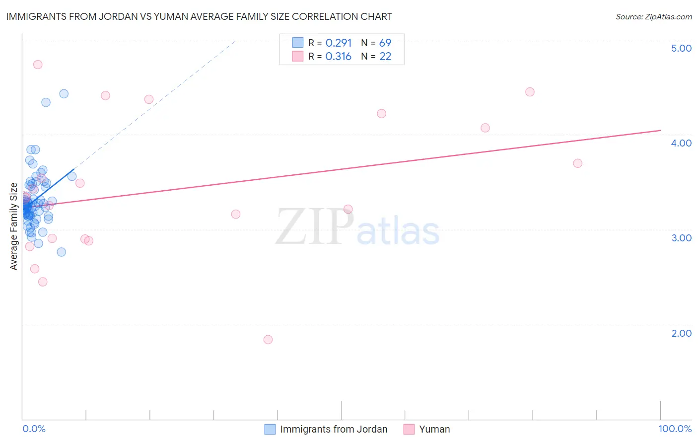 Immigrants from Jordan vs Yuman Average Family Size