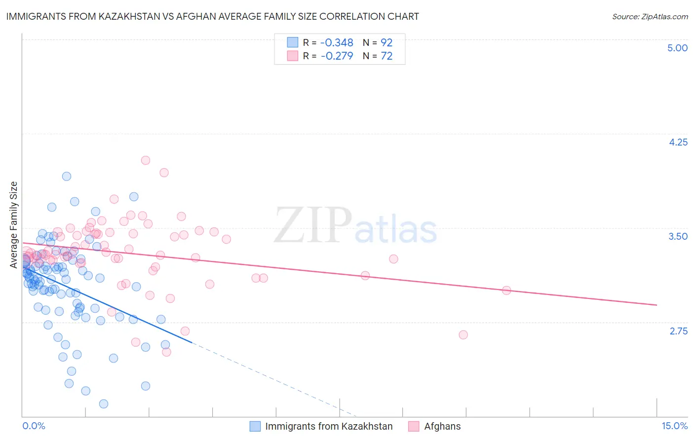 Immigrants from Kazakhstan vs Afghan Average Family Size
