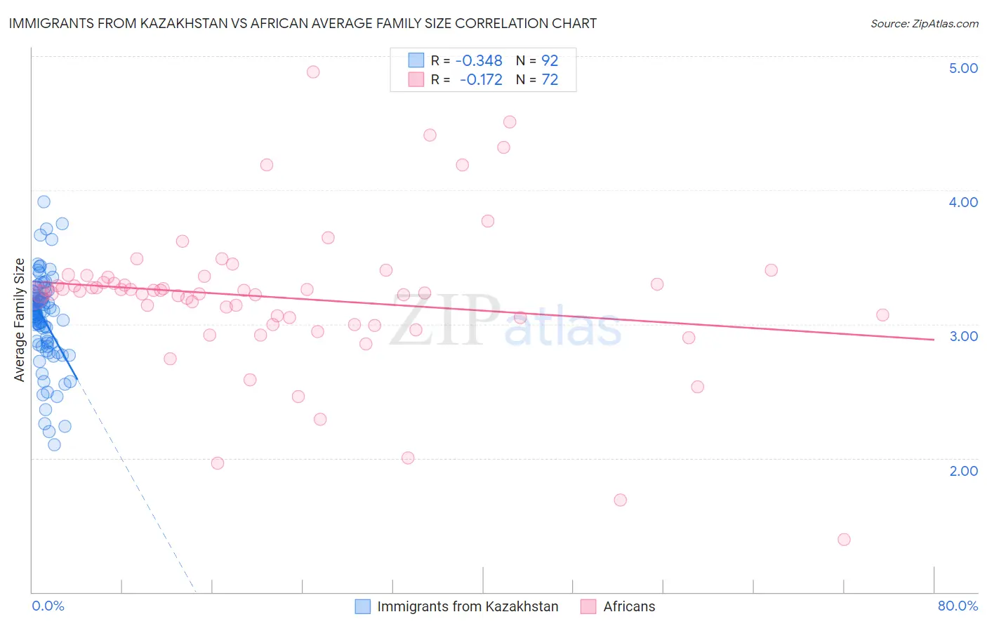 Immigrants from Kazakhstan vs African Average Family Size