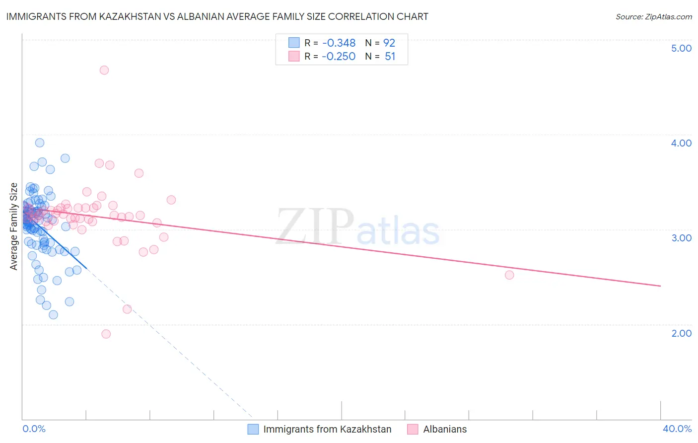 Immigrants from Kazakhstan vs Albanian Average Family Size