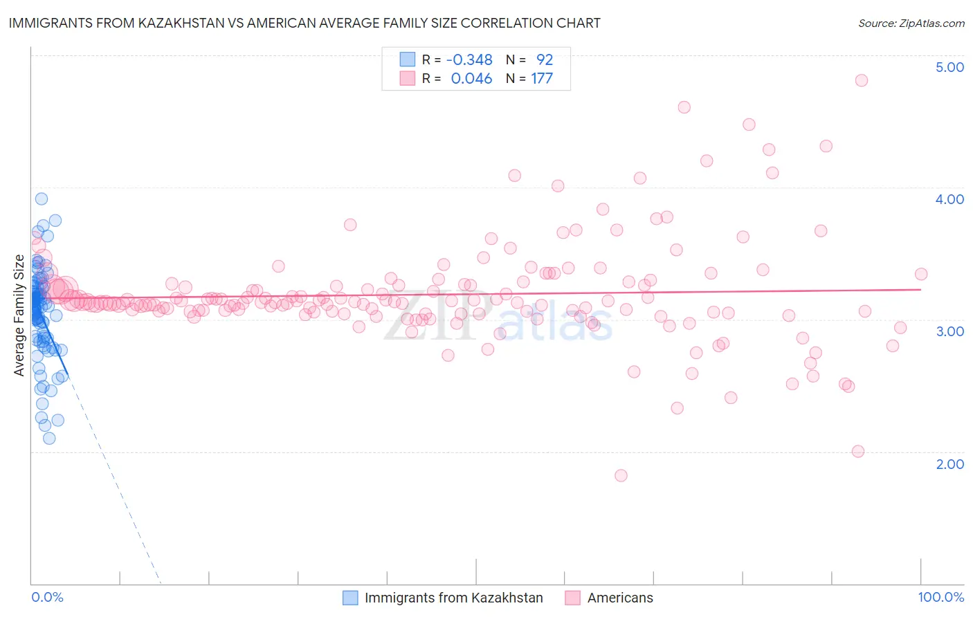 Immigrants from Kazakhstan vs American Average Family Size