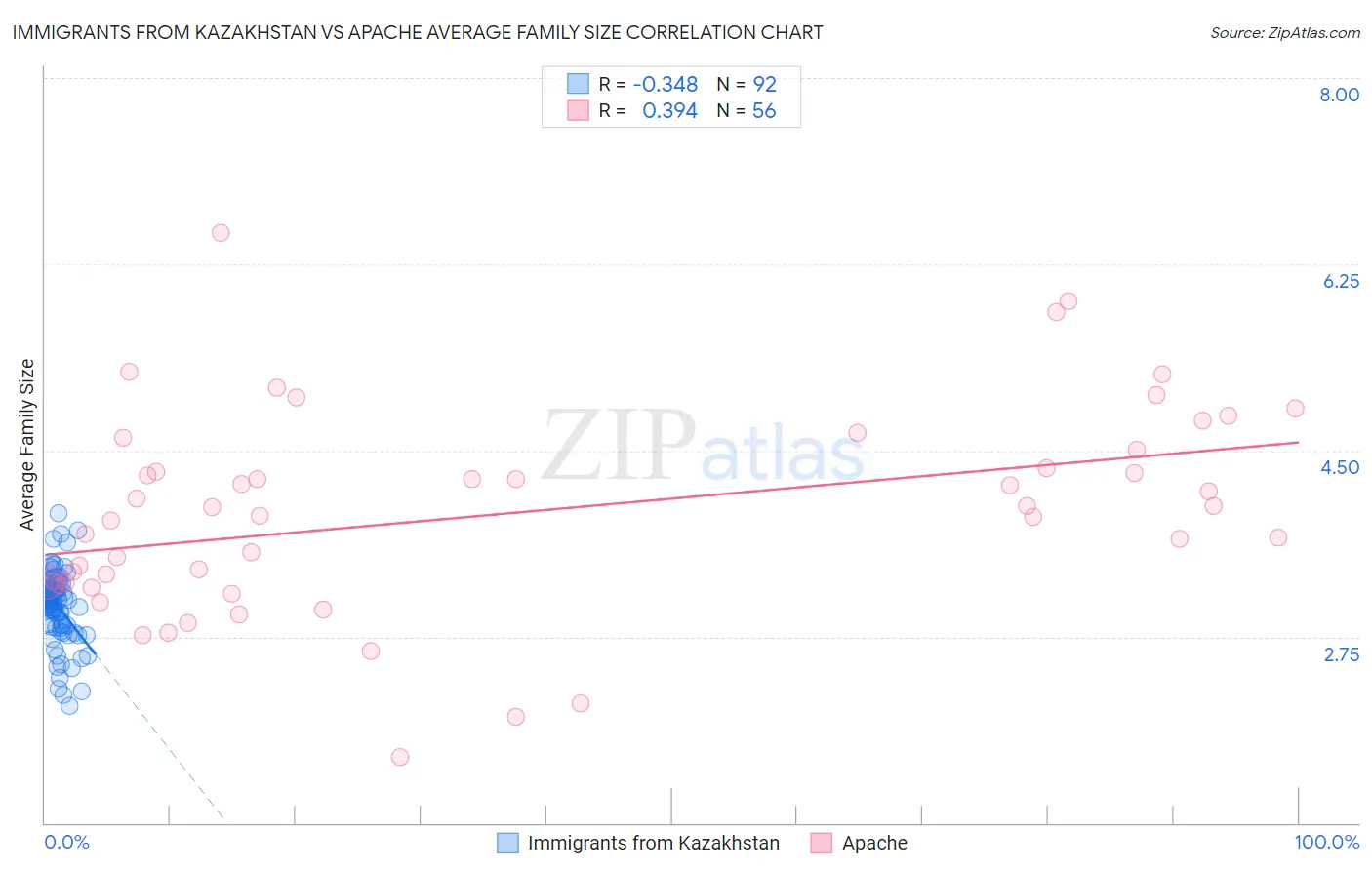 Immigrants from Kazakhstan vs Apache Average Family Size
