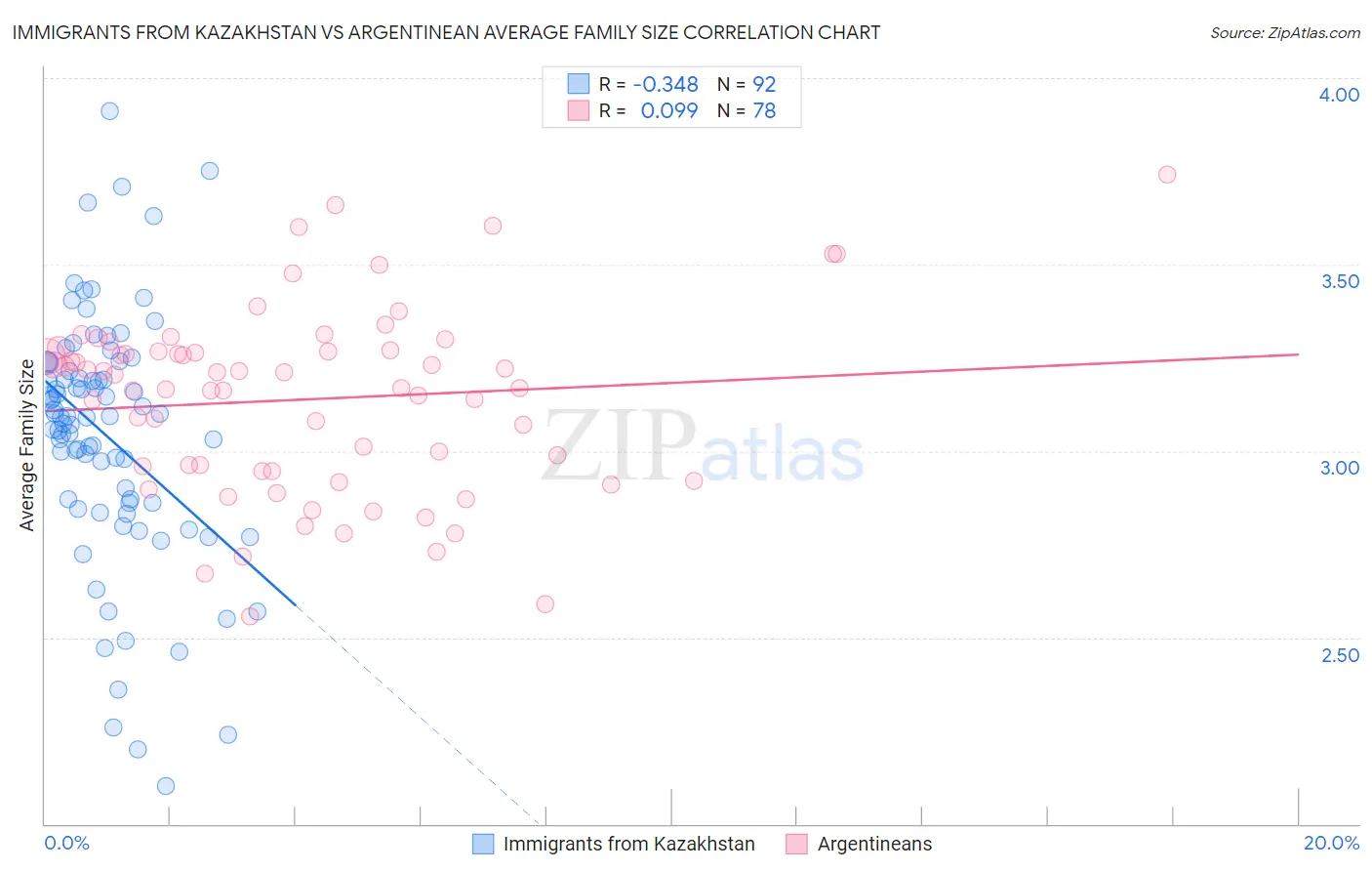 Immigrants from Kazakhstan vs Argentinean Average Family Size