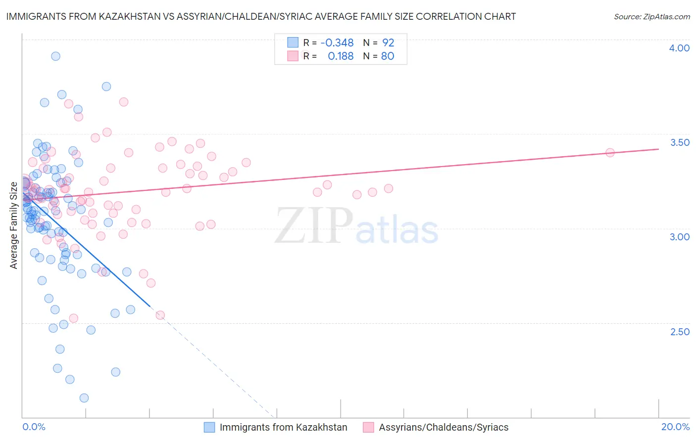 Immigrants from Kazakhstan vs Assyrian/Chaldean/Syriac Average Family Size