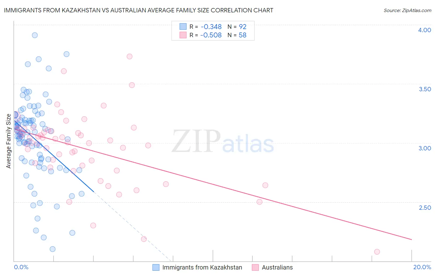 Immigrants from Kazakhstan vs Australian Average Family Size