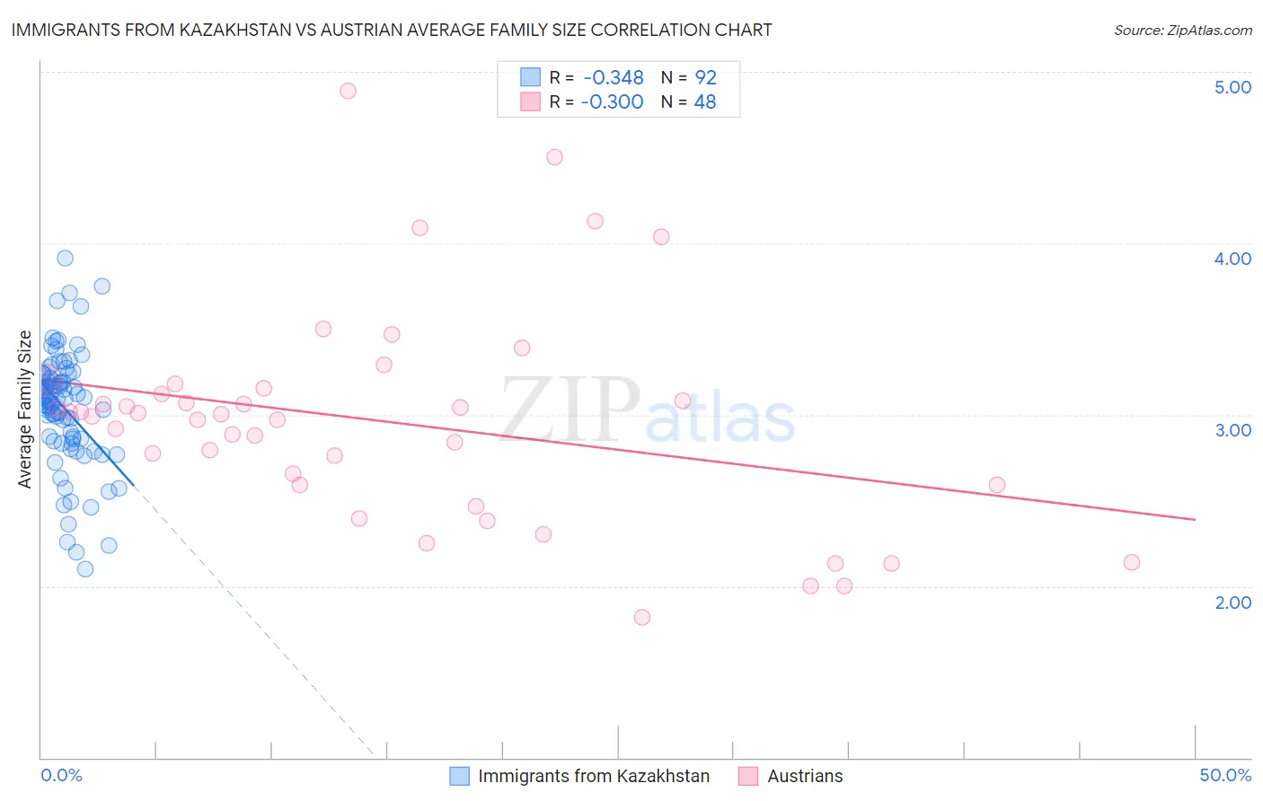 Immigrants from Kazakhstan vs Austrian Average Family Size