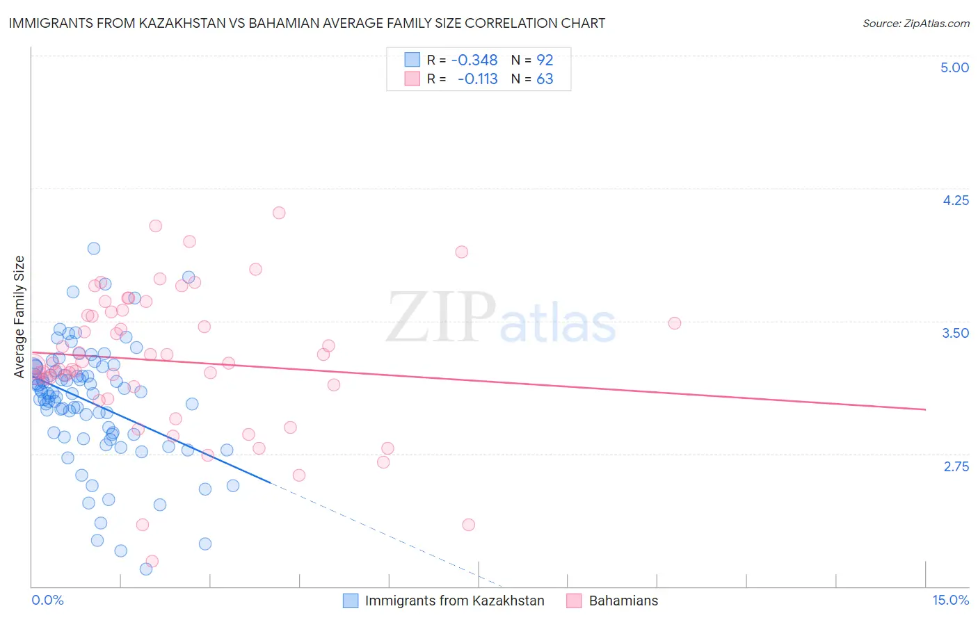 Immigrants from Kazakhstan vs Bahamian Average Family Size