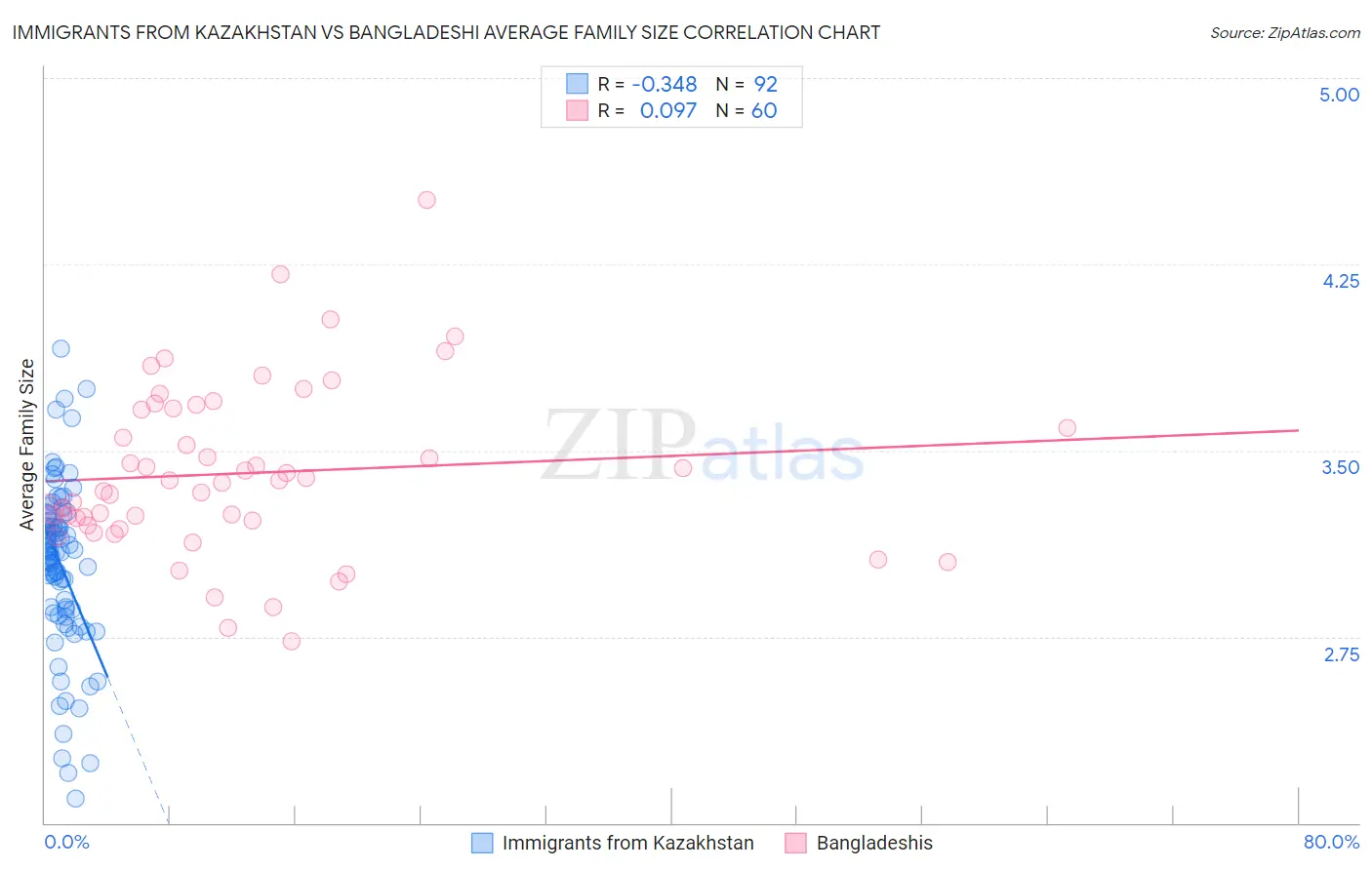 Immigrants from Kazakhstan vs Bangladeshi Average Family Size