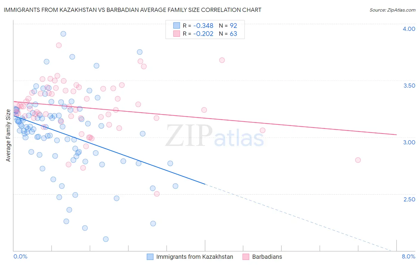 Immigrants from Kazakhstan vs Barbadian Average Family Size